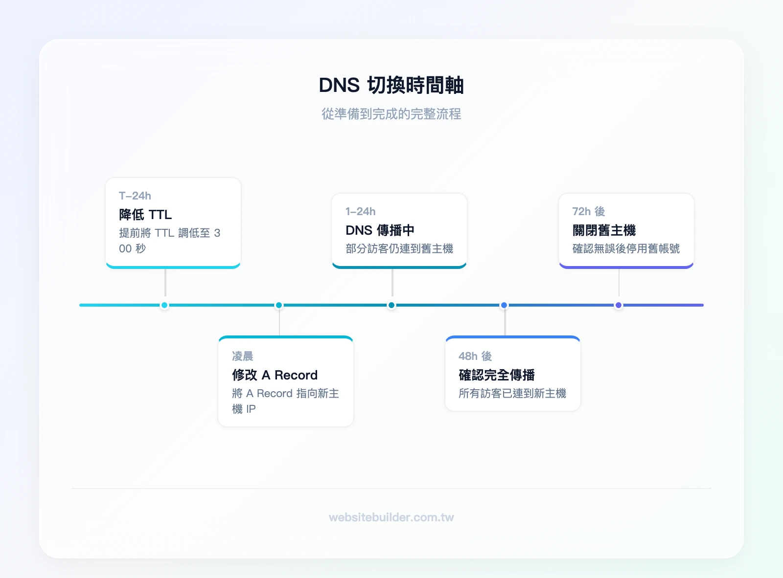DNS 切換時間軸：提前 24 小時降低 TTL → 凌晨修改 A Record → 1-24 小時 DNS 傳播中 → 48 小時後確認完全傳播 → 72 小時後關閉舊主機