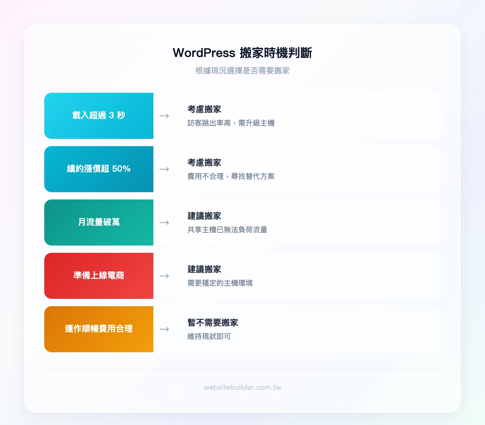 WordPress 搬家時機判斷：網站載入超過 3 秒→考慮搬家；主機續約漲價超過 50%→考慮搬家；月流量破萬但用共享主機→建議搬家；準備上線電商功能→建議搬家；目前運作順暢且費用合理→暫不需要搬家