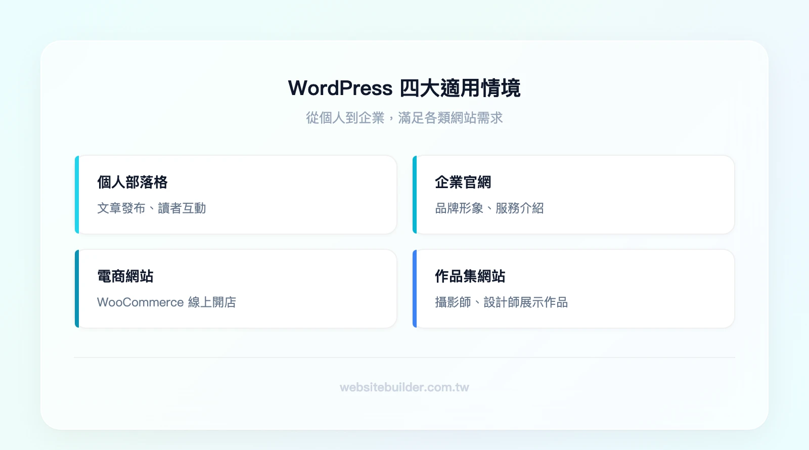 WordPress 四大適用情境：個人部落格（文章發布、讀者互動）、企業官網（品牌形象、服務介紹）、電商網站（WooCommerce 線上開店）、作品集網站（攝影師、設計師展示作品）