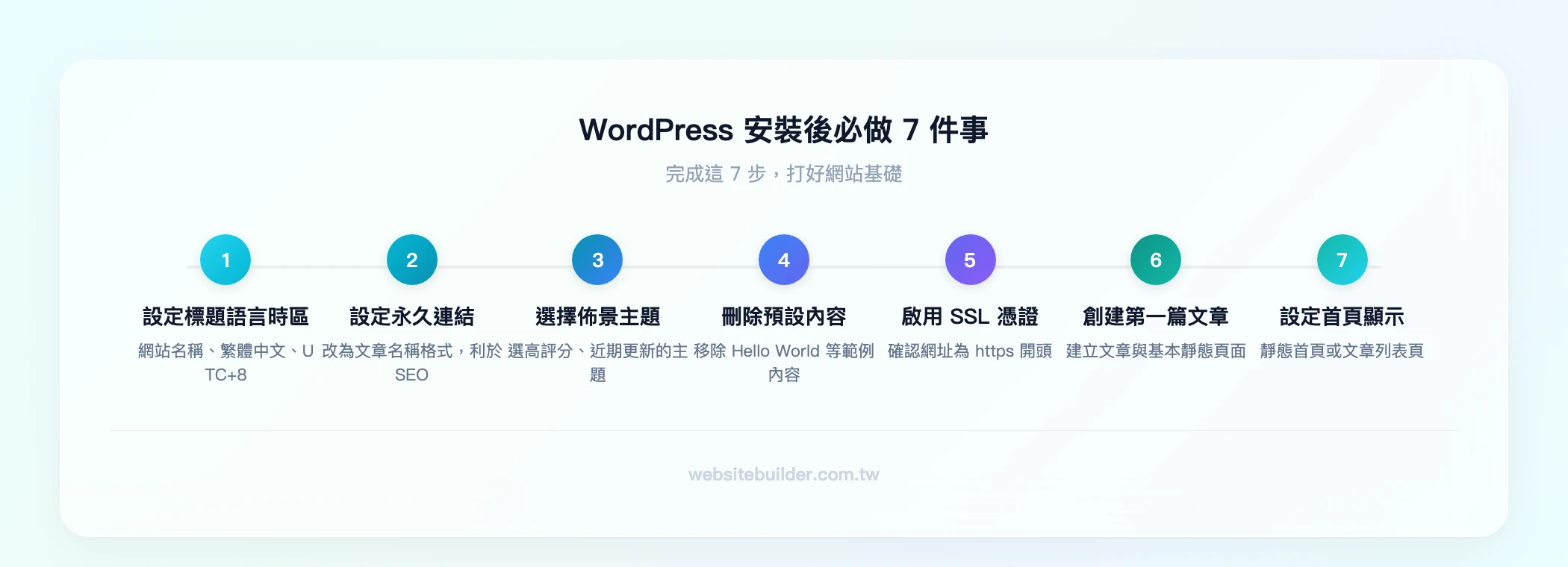 WordPress 安裝後必做 7 件事：設定標題語言時區→設定永久連結→選擇佈景主題→刪除預設內容→啟用 SSL→創建第一篇文章→設定首頁顯示