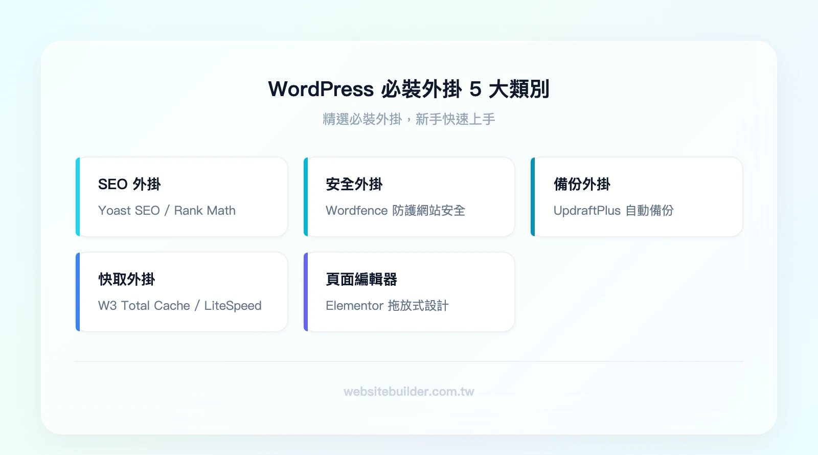 WordPress 必裝外掛 5 大類別：SEO 外掛（Yoast SEO / Rank Math）、安全外掛（Wordfence）、備份外掛（UpdraftPlus）、快取外掛（W3 Total Cache / LiteSpeed Cache）、頁