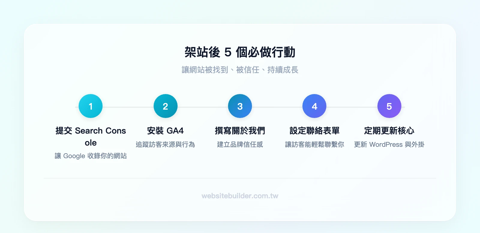 架站後 5 個必做行動：提交 Google Search Console→安裝 Google Analytics 4→撰寫關於我們頁面→設定聯絡表單→定期更新 WordPress 核心與外掛