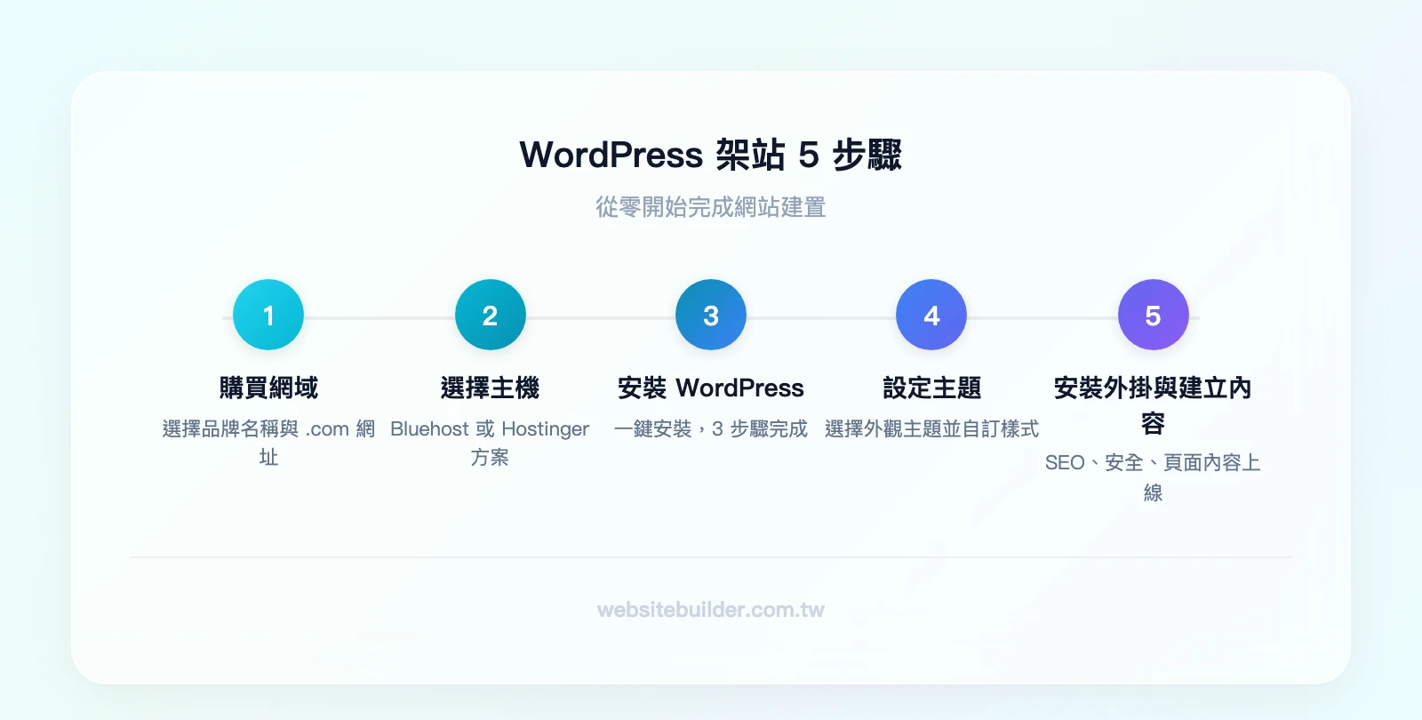 WordPress 架站 5 步驟流程：購買網域→選擇主機→安裝 WordPress→設定主題→安裝外掛與建立內容