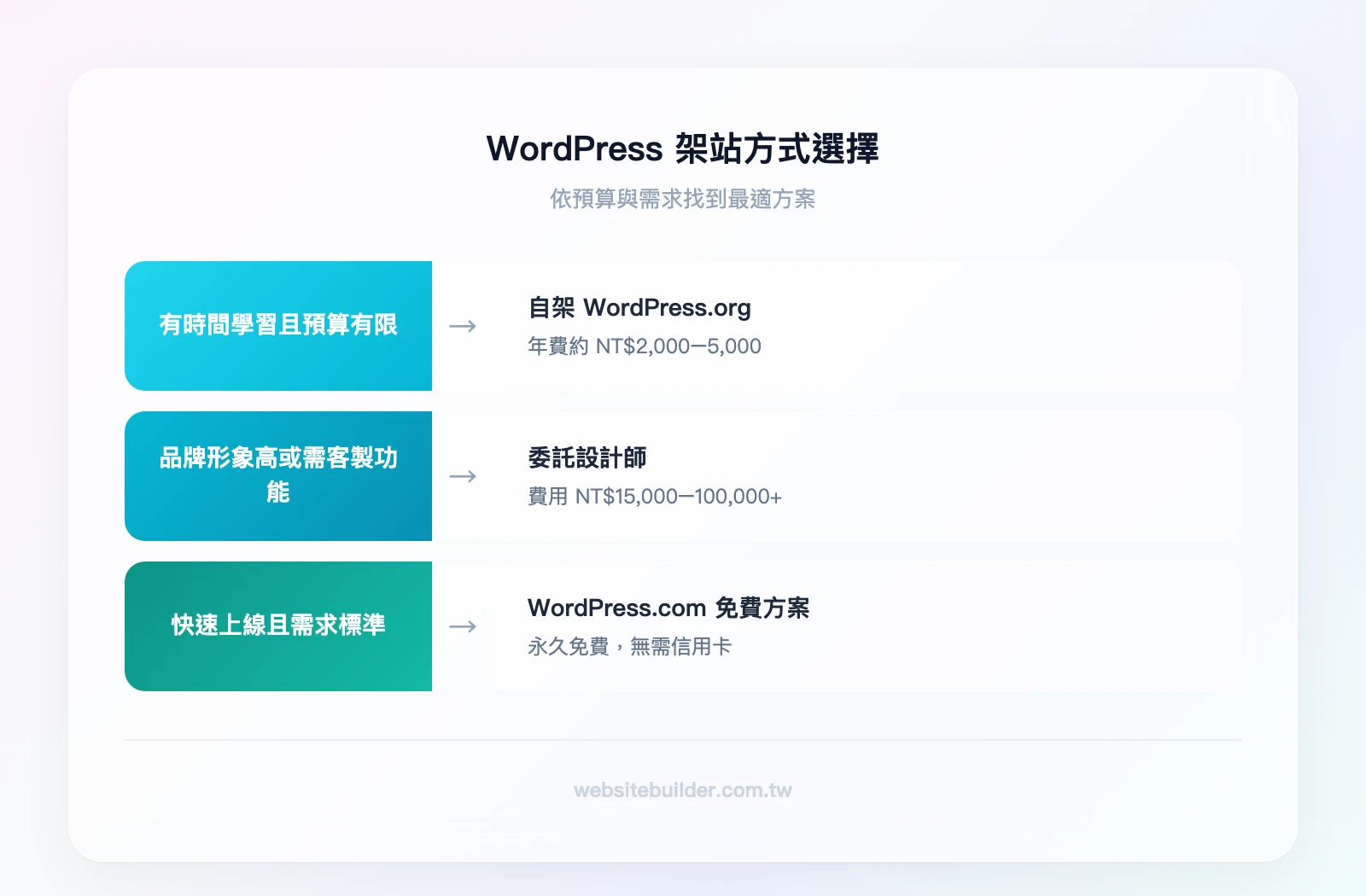 WordPress 架站方式選擇指南：有時間學習且預算有限→自架（NT$2,000-5,000/年）；品牌形象要求高或需要客製功能→找設計師（NT$15,000-100,000+）；想快速上線且需求標準→WordPress.com 免費方案