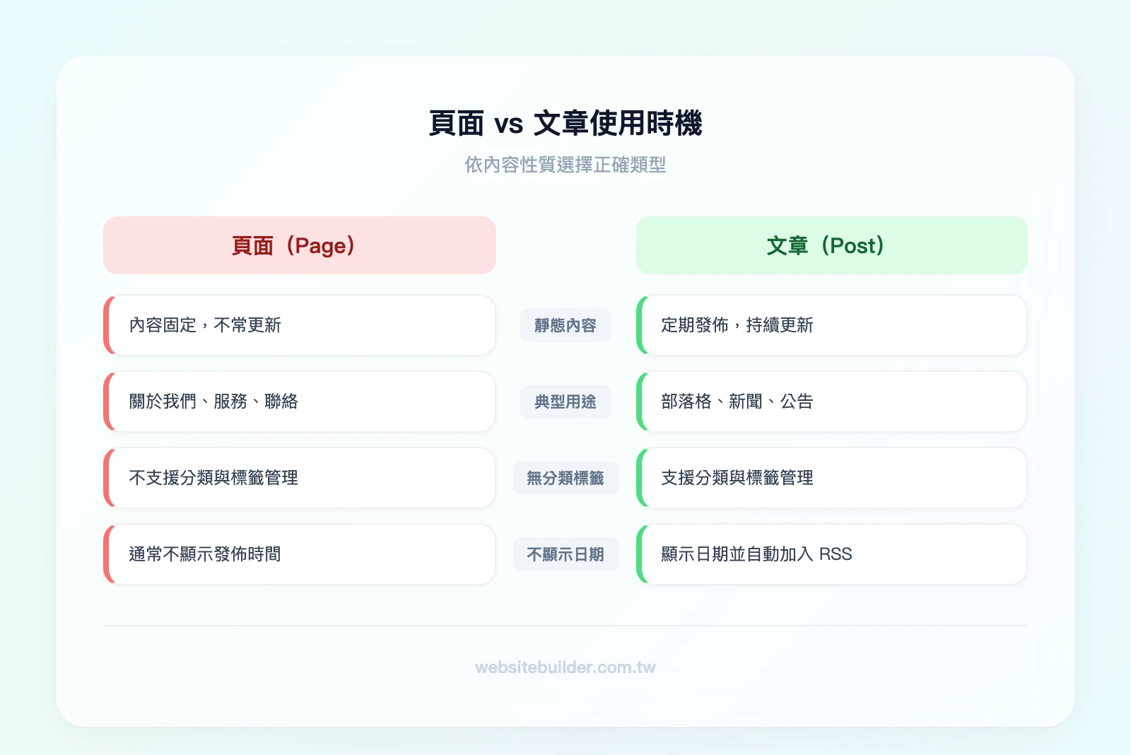 WordPress 頁面 vs 文章比較：頁面用於靜態內容（關於我們、服務、聯絡），無分類標籤，不顯示日期；文章用於動態內容（部落格、新聞、公告），有分類與標籤，按時間排序
