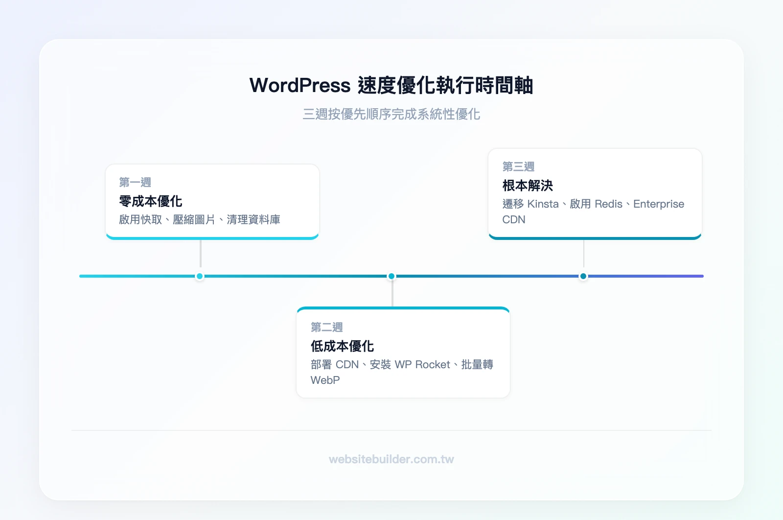 WordPress 速度優化三階段時間軸：第一週（零成本優化：快取、圖片壓縮、資料庫清理）→ 第二週（低成本優化：CDN、WP Rocket、WebP 轉換）→ 第三週（根本解決：遷移至 Kinsta、啟用 Redis、Enterprise CDN）
