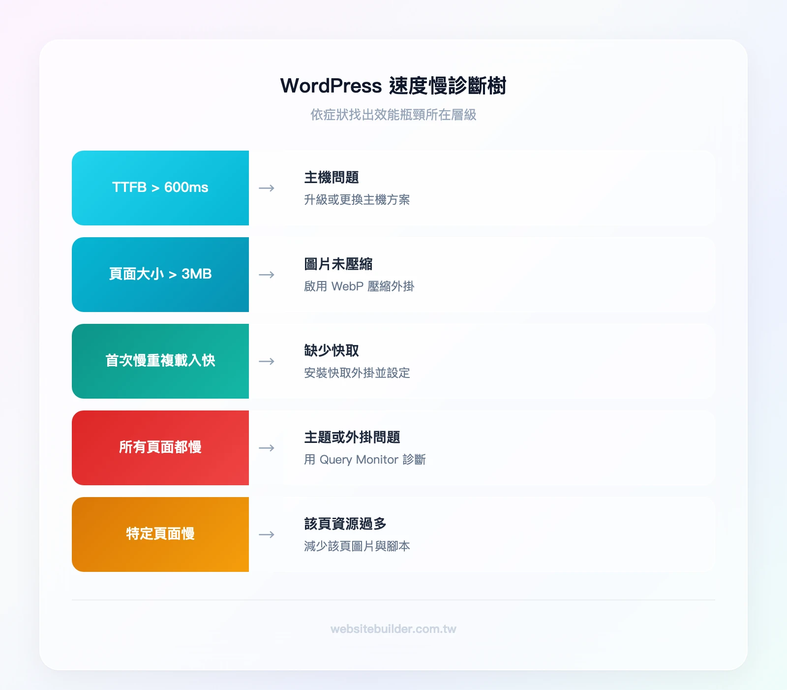 WordPress 速度慢診斷樹：TTFB > 600ms → 主機問題；頁面大小 > 3MB → 圖片未壓縮；首次載入慢但重複載入快 → 缺少快取；所有頁面都慢 → 主題或外掛問題；特定頁面慢 → 該頁面資源過多