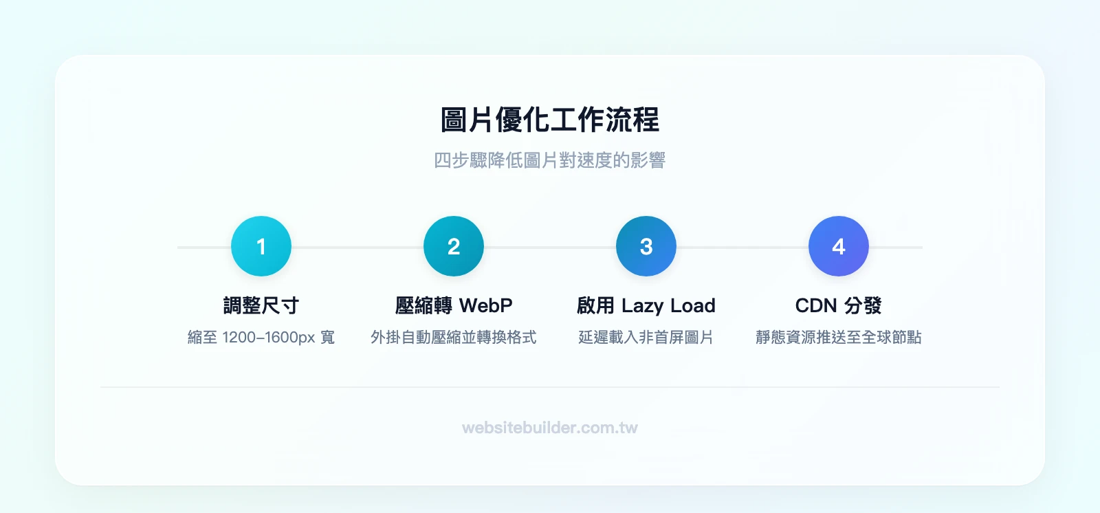 圖片優化工作流程四步驟：調整圖片尺寸至 1200-1600px → 外掛自動壓縮並轉 WebP → 啟用 Lazy Load 延遲載入 → CDN 分發至全球節點