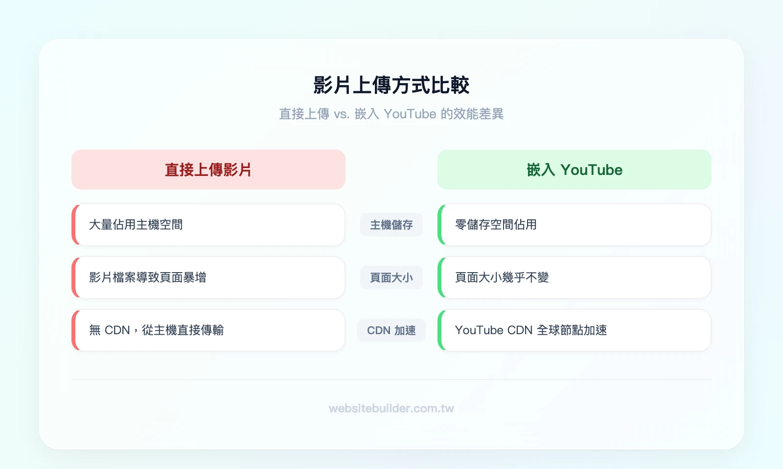 直接上傳影片 vs. 嵌入 YouTube 比較：直接上傳（佔用主機儲存、頁面大小暴增、無 CDN 加速）vs. 嵌入 YouTube（零儲存佔用、頁面大小不變、YouTube CDN 全球加速）