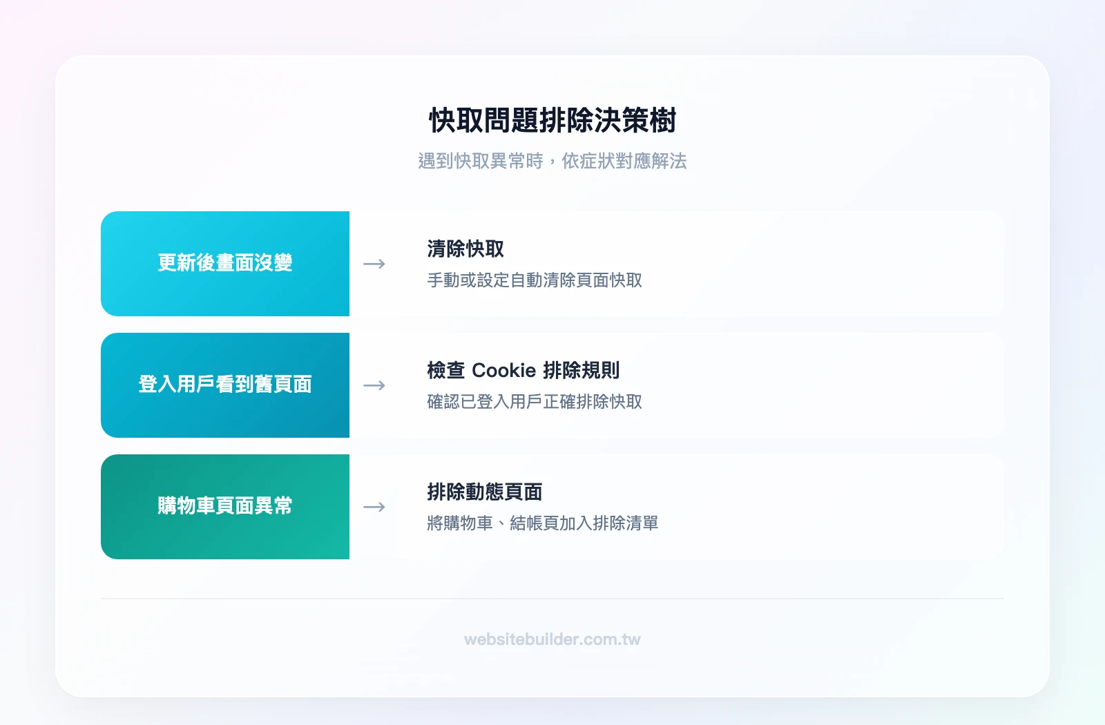 快取問題排除決策樹