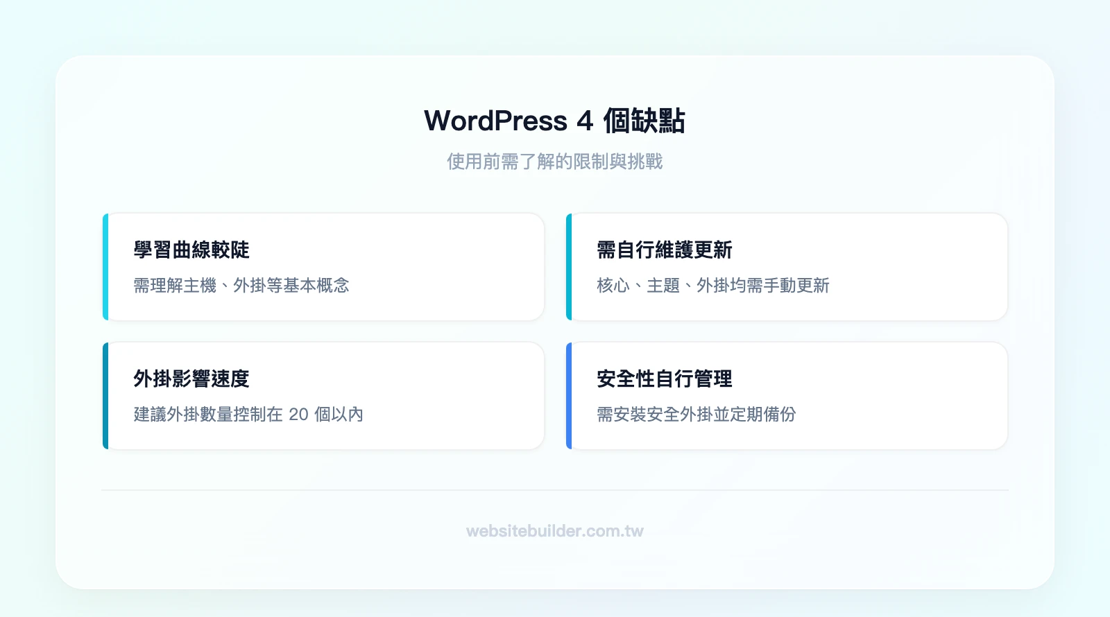 WordPress 4 個缺點：學習曲線較陡（需理解主機/外掛概念）、需自行維護更新（核心+主題+外掛）、外掛過多影響速度（建議控制在20個以內）、安全性需自行管理（需安裝安全外掛+定期備份）