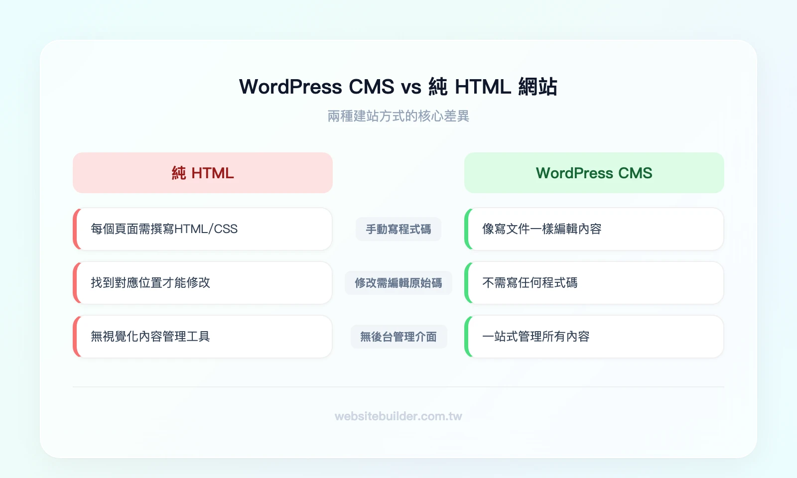 WordPress CMS vs 純 HTML 網站：左欄「純 HTML」需手動寫程式碼、修改需編輯原始碼、無後台管理介面；右欄「WordPress CMS」視覺化編輯器、拖放操作、完整後台管理系統