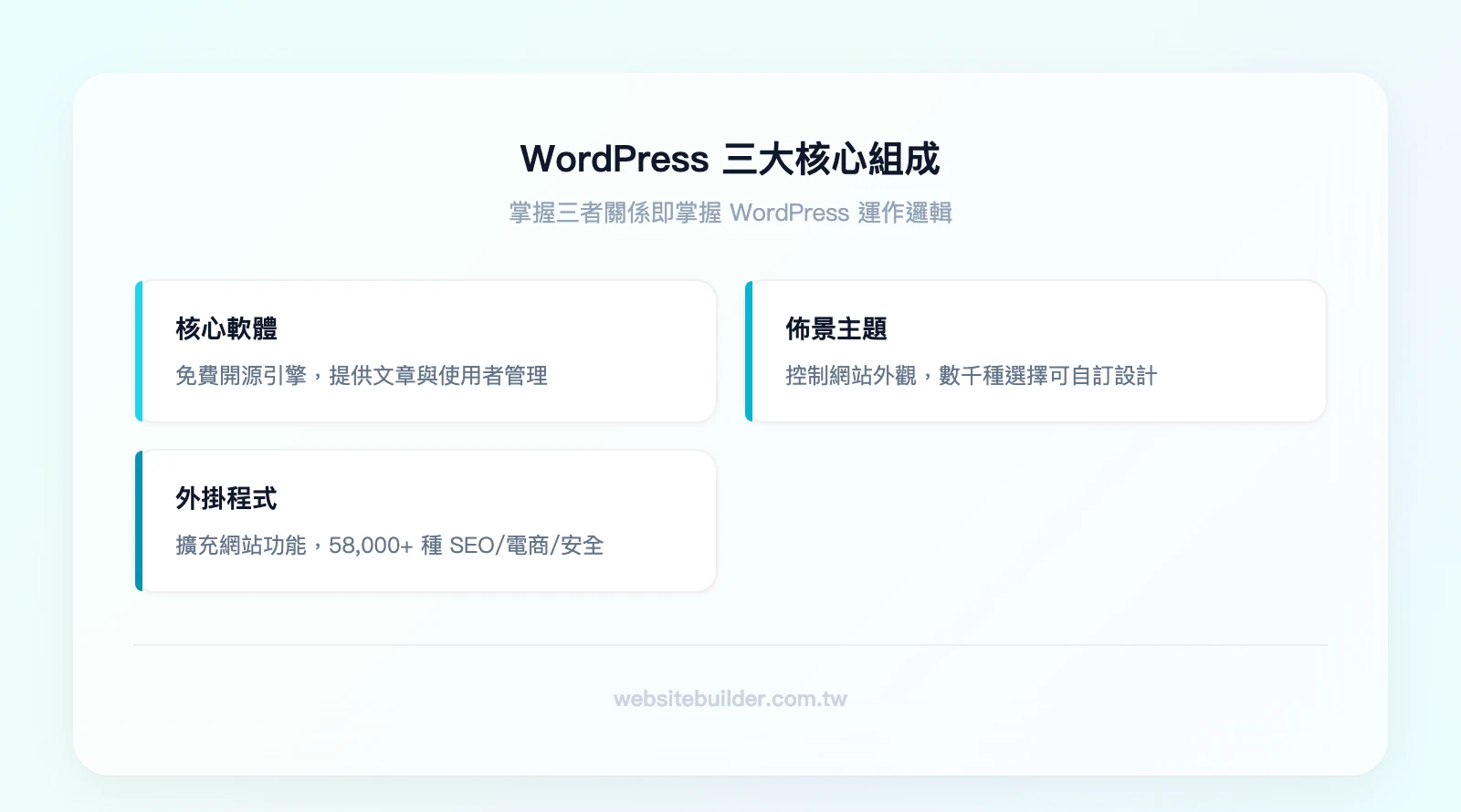 WordPress 三大核心組成：核心軟體（免費開源引擎、文章管理、使用者管理）、佈景主題（控制外觀、數千種選擇、可自訂設計）、外掛程式（擴充功能、58000+選擇、SEO/電商/安全）