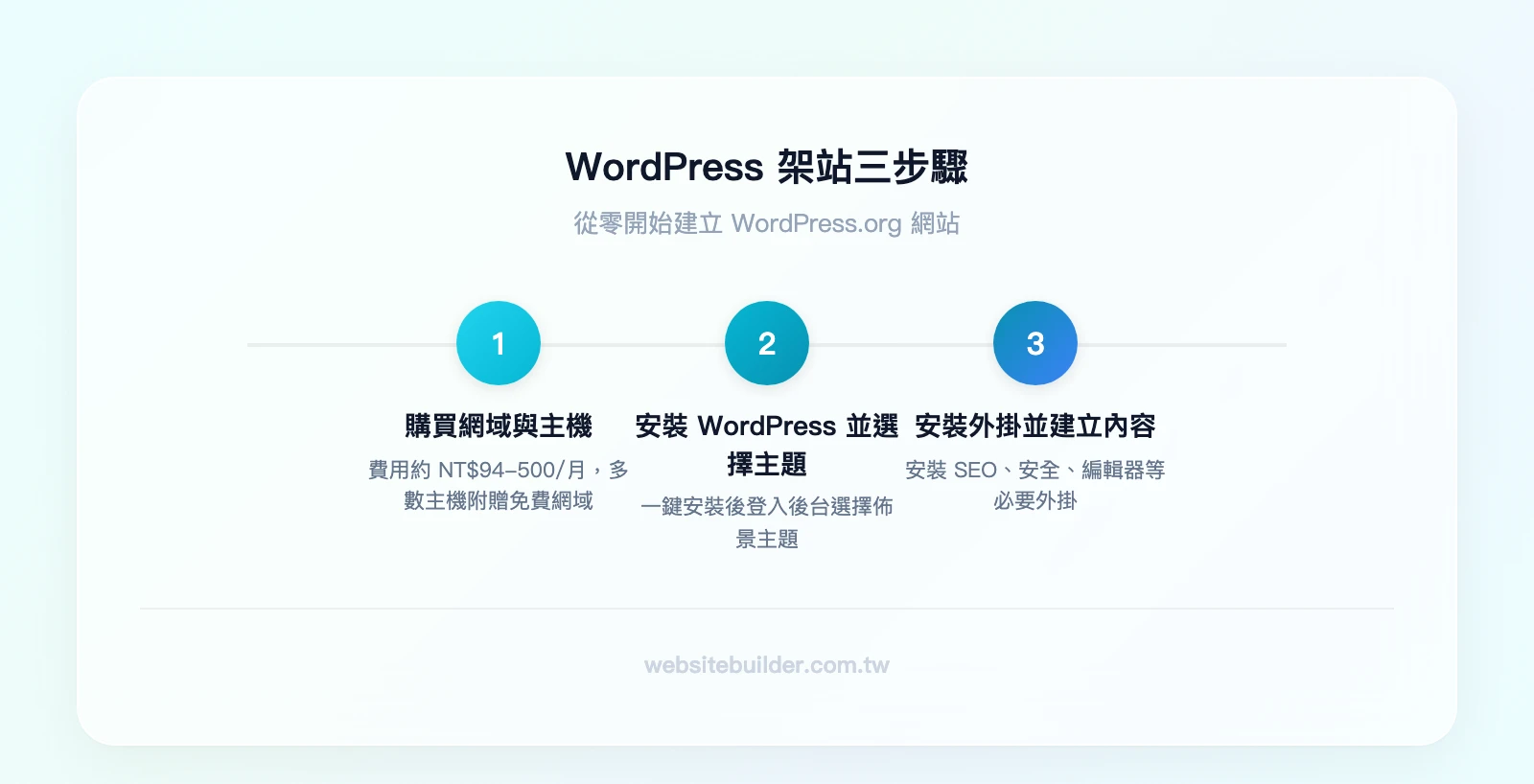 WordPress 架站三步驟：購買網域與主機（NT$94-500/月）→一鍵安裝WordPress並選擇主題→安裝必要外掛並建立內容