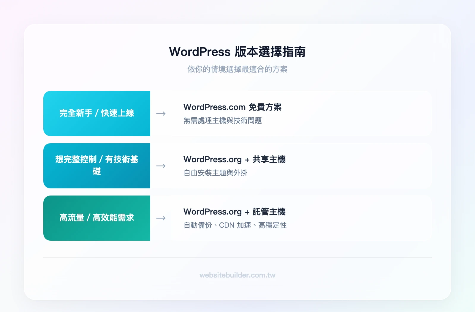WordPress 版本選擇指南：完全新手/快速上線→WordPress.com免費方案；想完整控制/有技術基礎→WordPress.org+共享主機；高流量/高效能需求→WordPress.org+託管主機