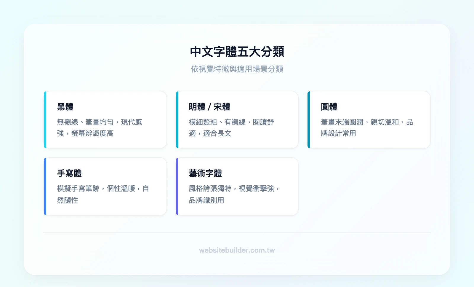 中文字體五大分類：黑體（無襯線、現代感強）、明體/宋體（有襯線、閱讀舒適）、圓體（筆畫圓潤、親切溫和）、手寫體（個性溫暖、自然隨性）、藝術字體（視覺衝擊、獨特識別）