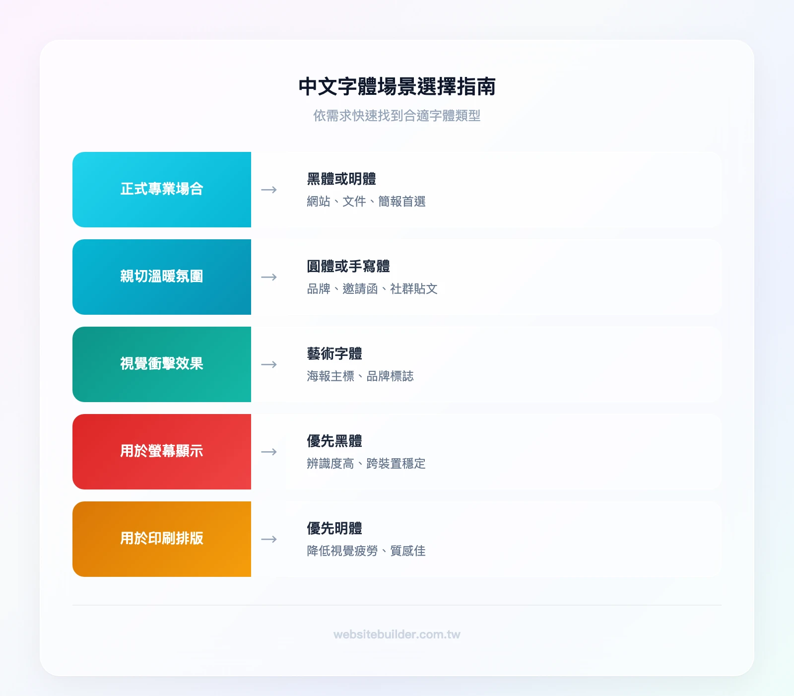 中文字體場景選擇指南：需要正式專業→黑體或明體；需要親切溫暖→圓體或手寫體；需要視覺衝擊→藝術字體；用於螢幕→優先黑體；用於印刷→優先明體