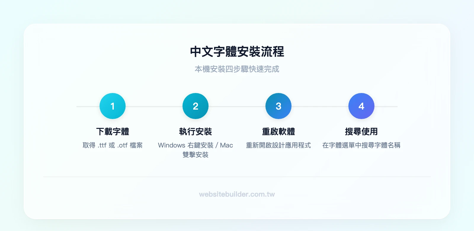 字體安裝流程：下載 .ttf/.otf 檔案→右鍵安裝（Windows）或雙擊安裝（Mac）→重啟設計軟體→在字體選單中搜尋使用
