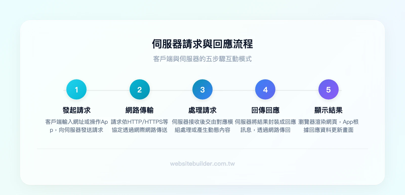 伺服器請求回應五步驟：1.客戶端發起請求→2.請求透過網路傳輸→3.伺服器處理請求→4.伺服器回傳回應→5.客戶端顯示結果