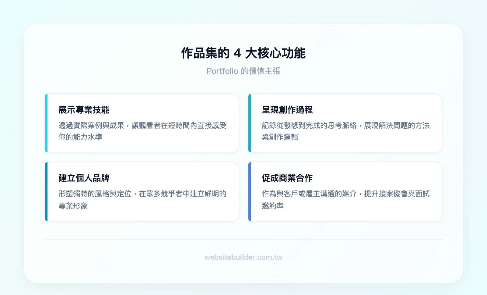 作品集的 4 大核心功能：展示專業技能、呈現創作過程、建立個人品牌、促成商業合作