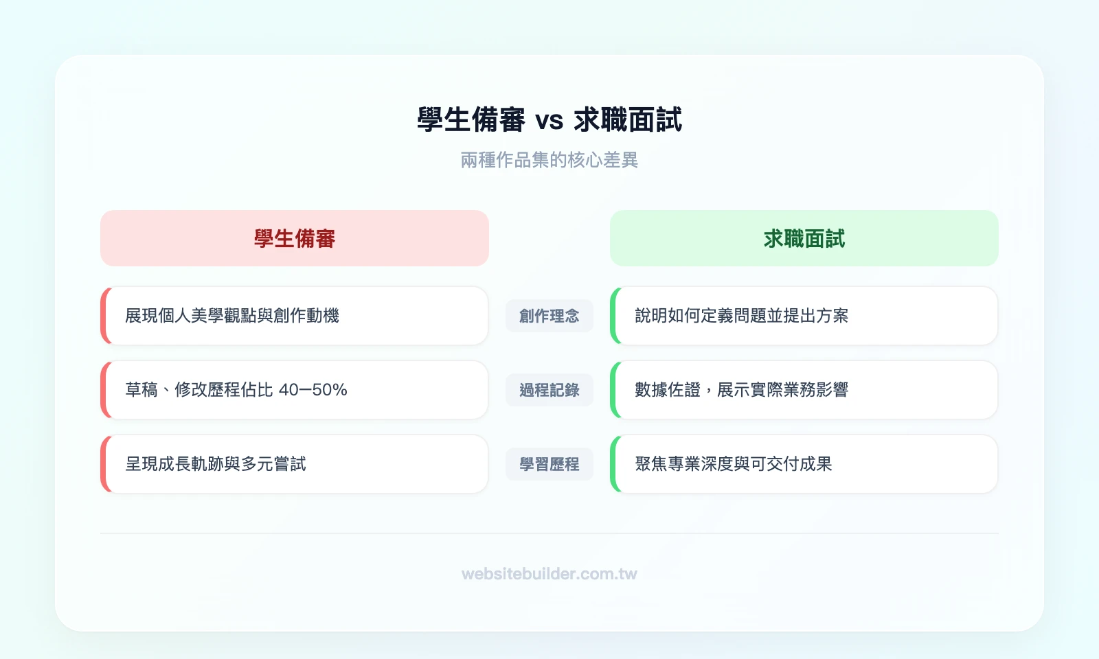 學生作品集 vs 求職作品集：左欄「學生備審」重點為創作理念、過程記錄、學習歷程；右欄「求職面試」重點為解題能力、量化成果、商業價值