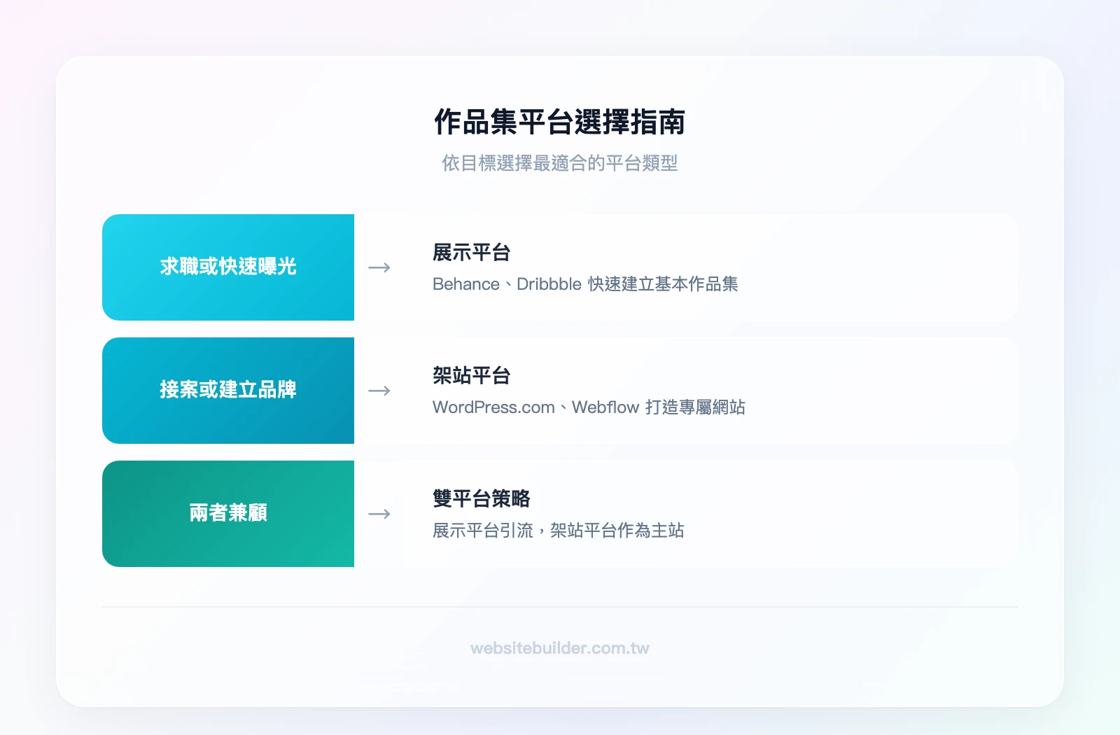 作品集平台選擇指南：求職曝光→展示平台（Behance/Dribbble）、接案品牌→架站平台（WordPress.com/Webflow）、兩者兼顧→展示平台引流+架站平台主站
