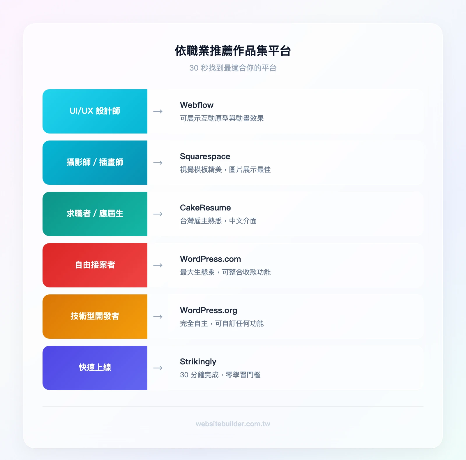 作品集平台職業推薦：UI/UX設計師→Webflow、攝影師/插畫師→Squarespace、求職者→CakeResume、自由接案者→WordPress.com、技術開發者→WordPress.org、快速上線→Strikingly