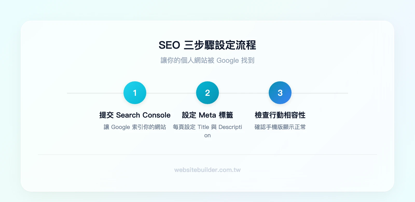 SEO 三步驟設定流程：提交 Google Search Console → 設定每頁 Meta Title 和 Description → 檢查行動裝置相容性