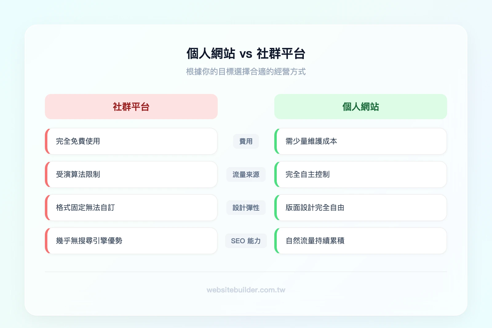 個人網站 vs 社群平台比較：左欄（社群平台）免費、受演算法限制、格式固定、無SEO優勢；右欄（個人網站）需少量成本、完全自主控制、設計自由、SEO流量持續累積