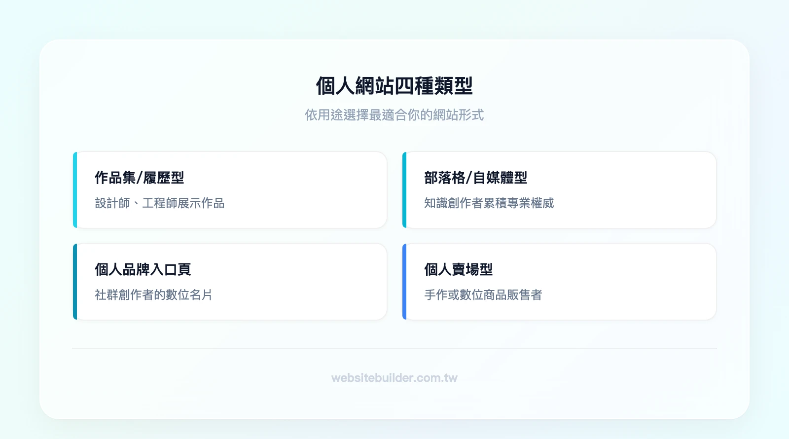 個人網站四種類型：作品集/履歷型（設計師、工程師）、部落格/自媒體型（知識創作者）、個人品牌入口頁（社群創作者）、個人賣場型（手作/數位商品販售者）
