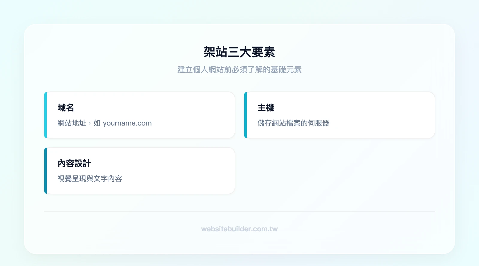 架站三大要素：域名（網站地址，如 yourname.com）、主機（儲存網站檔案的伺服器空間）、內容設計（視覺呈現與文字內容）