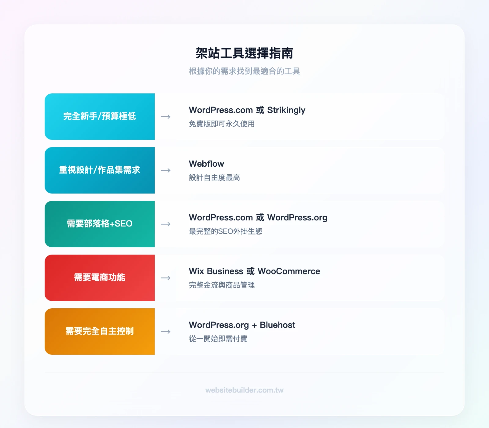 架站工具選擇指南：完全新手/預算極低→WordPress.com 免費版或 Strikingly；重視設計/有作品集需求→Webflow；需要部落格+SEO→WordPress.com 或 WordPress.org；需要電商功能→Wix Busin