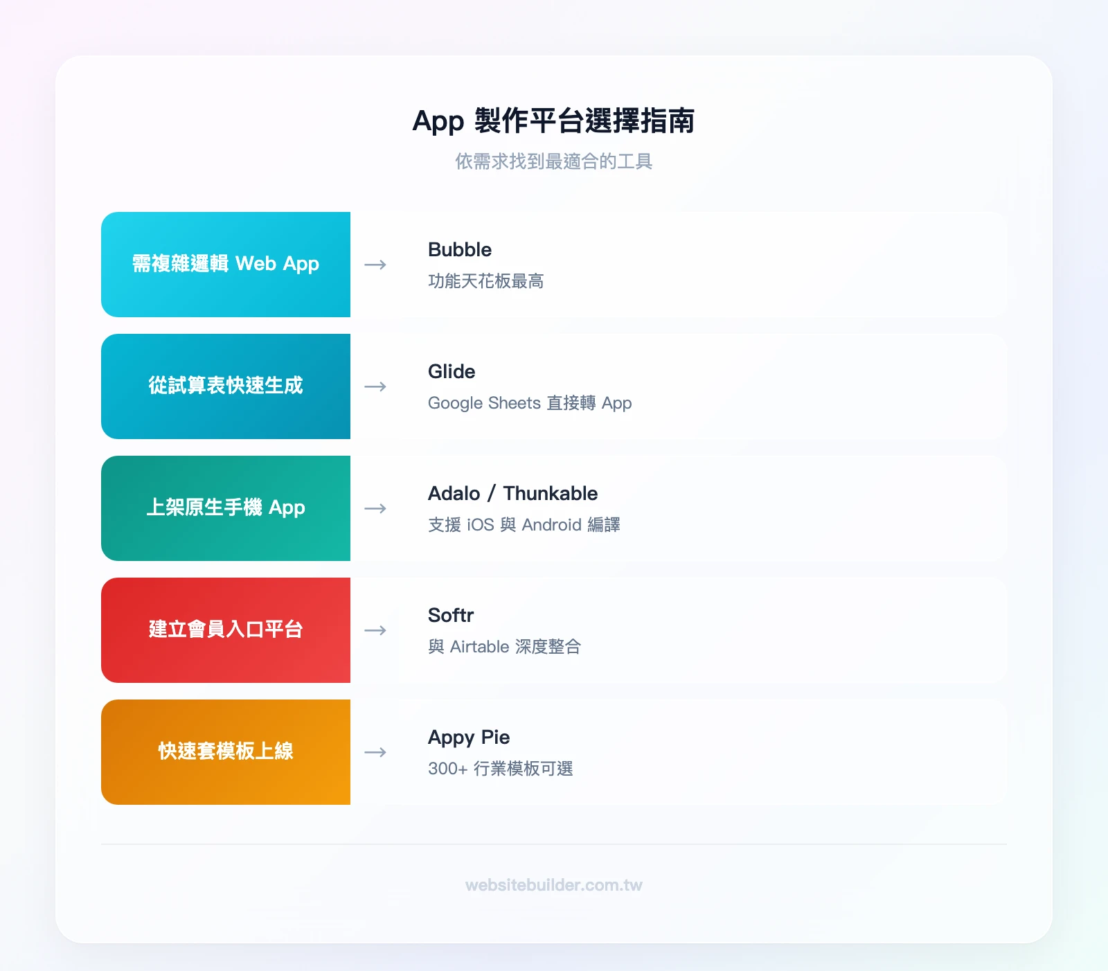 App 製作平台選擇指南：想做 Web App 且需複雜邏輯→Bubble、想從試算表快速生成→Glide、想上架原生手機 App→Adalo 或 Thunkable、想做會員平台→Softr、想快速套模板→Appy Pie