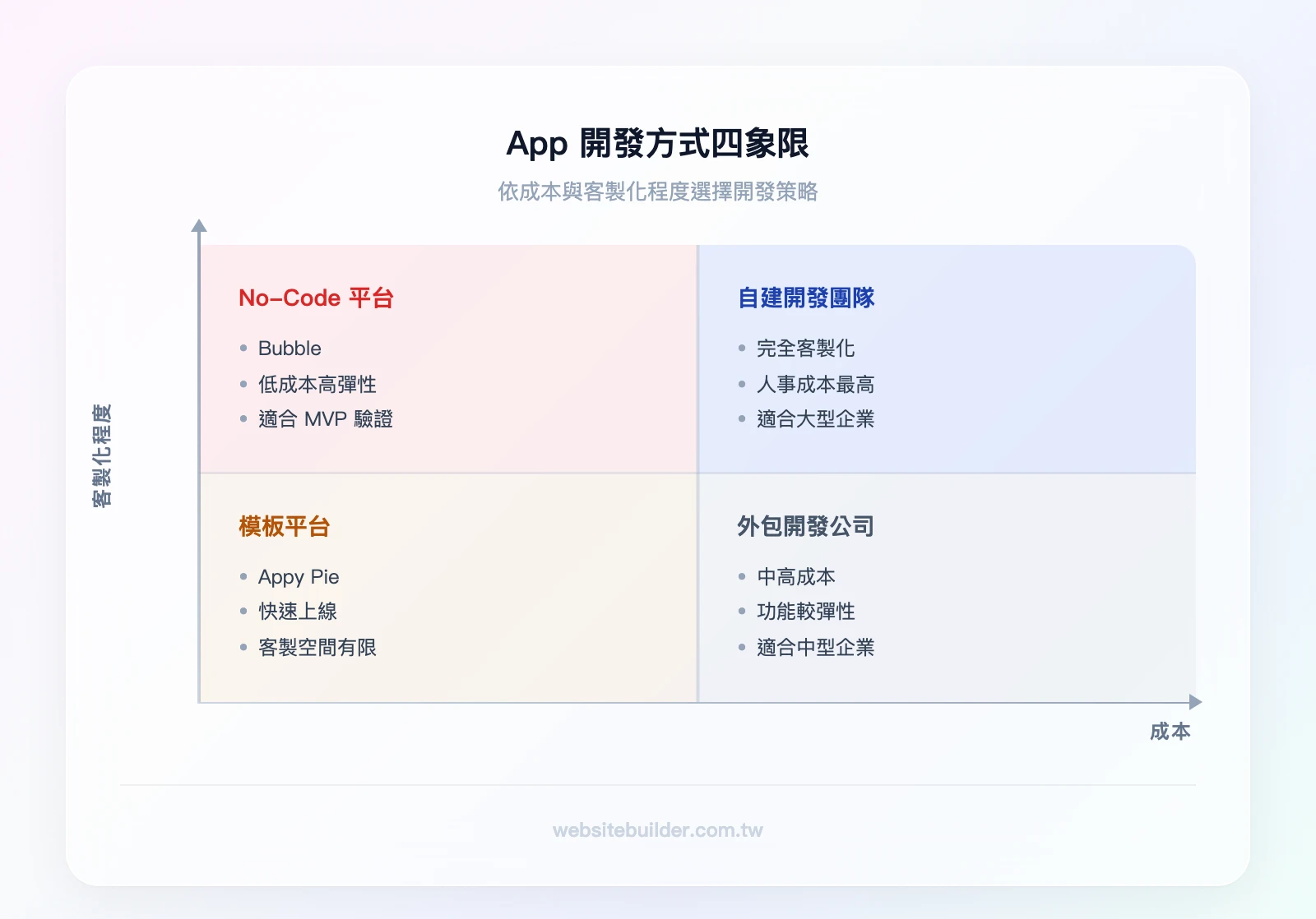 App 開發方式四象限矩陣：X軸為成本（低→高）、Y軸為客製化程度（低→高）。左下：模板平台（Appy Pie，低成本低客製）、左上：No-Code 平台（Bubble，低成本高客製）、右下：外包開發（中成本中客製）、右上：自建團隊（高成本最高客製）