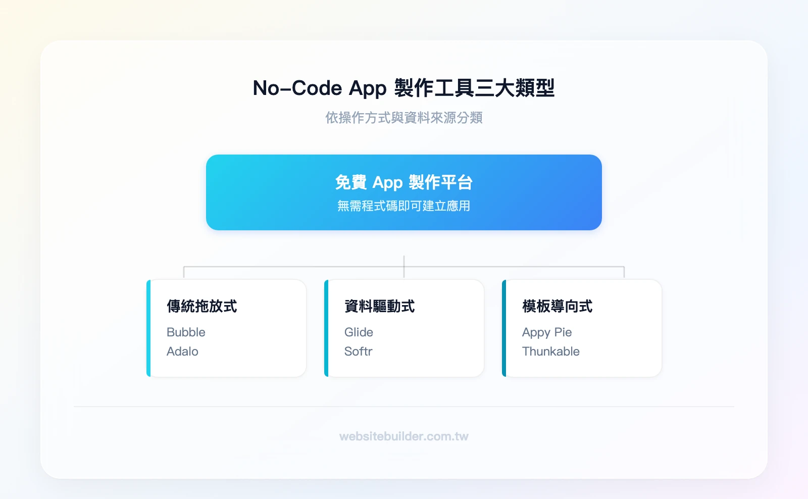 No-Code App 製作工具三大類型：傳統拖放式（Bubble、Adalo）、資料驅動式（Glide、Softr）、模板導向式（Appy Pie、Thunkable）