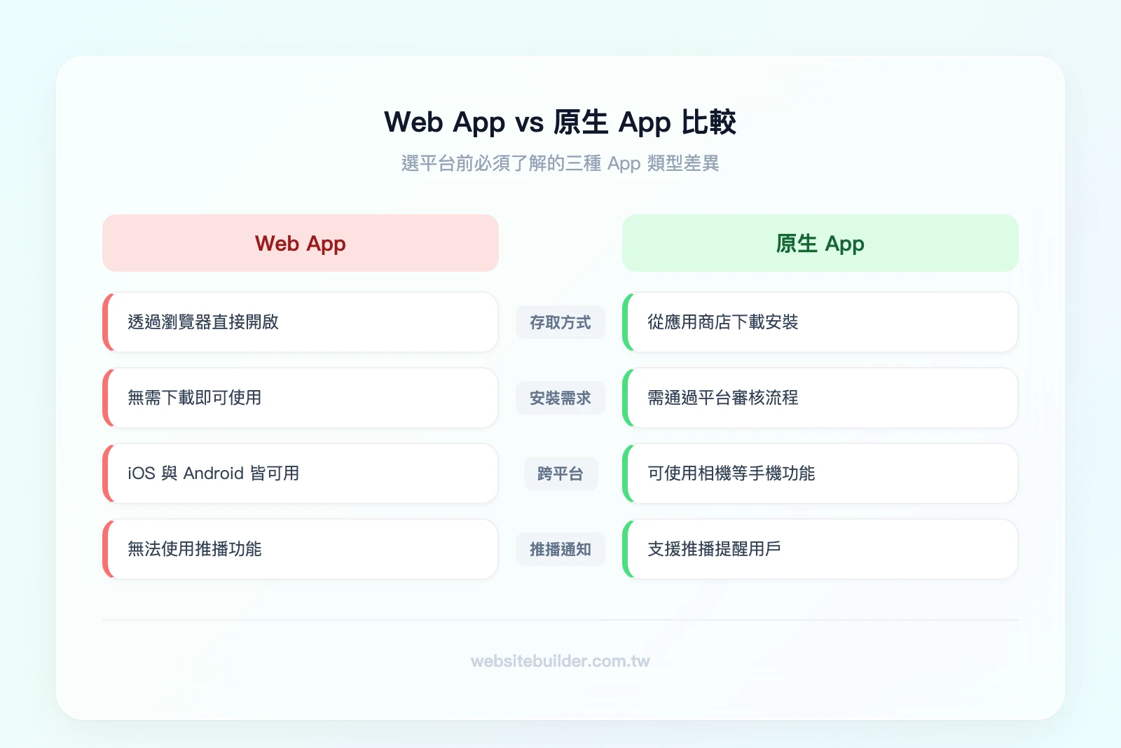 Web App vs 原生 App 比較：Web App（瀏覽器存取、不需下載、跨平台、無法使用推播通知）vs 原生 App（從應用商店下載、需審核上架、可使用推播通知和硬體功能）