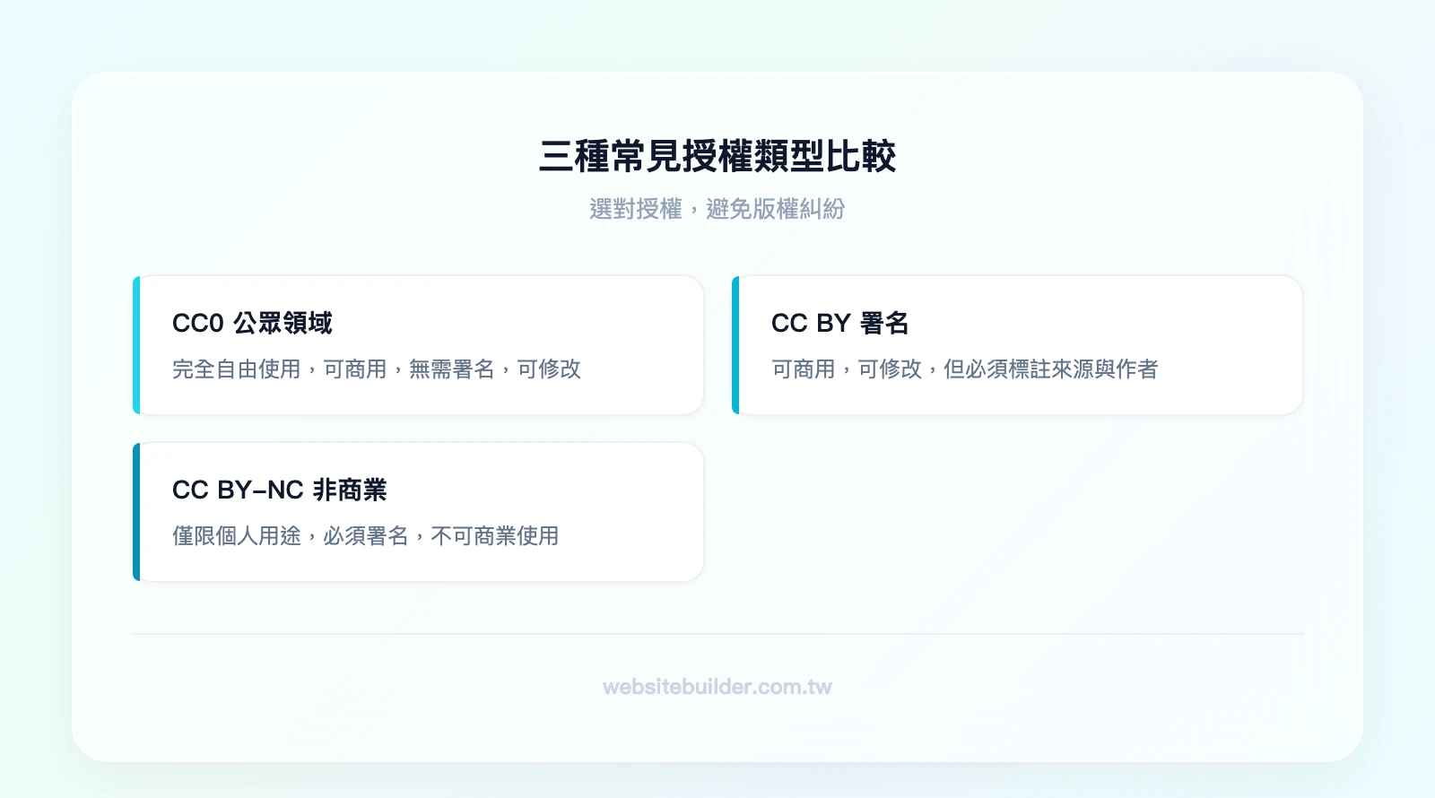 三種常見授權類型比較：CC0（完全自由、可商用、無需署名）、CC BY（可商用、必須署名、可修改）、CC BY-NC（僅限個人用途、必須署名、不可商用）