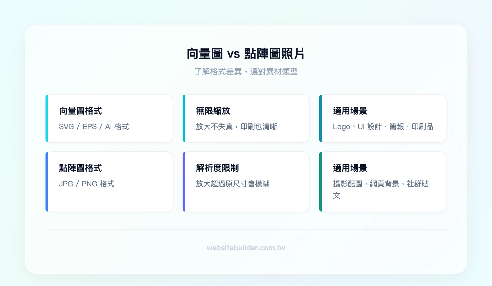 向量圖vs照片差異：向量圖（SVG/EPS/AI格式、無限縮放不失真、適合Logo和UI設計、檔案小）、點陣圖照片（JPG/PNG格式、放大會模糊、適合攝影和配圖、檔案較大）