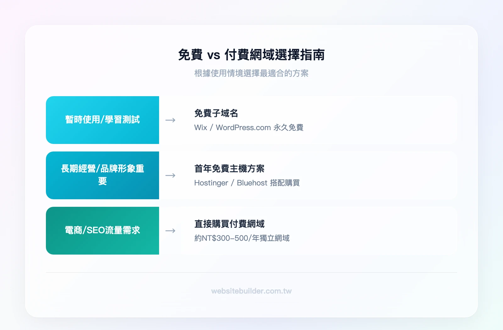 免費vs付費網域選擇指南——條件「暫時使用/學習測試」→結果「免費子域名」；條件「長期經營/品牌形象重要」→結果「首年免費主機方案」；條件「電商/SEO流量需求」→結果「直接購買付費網域」