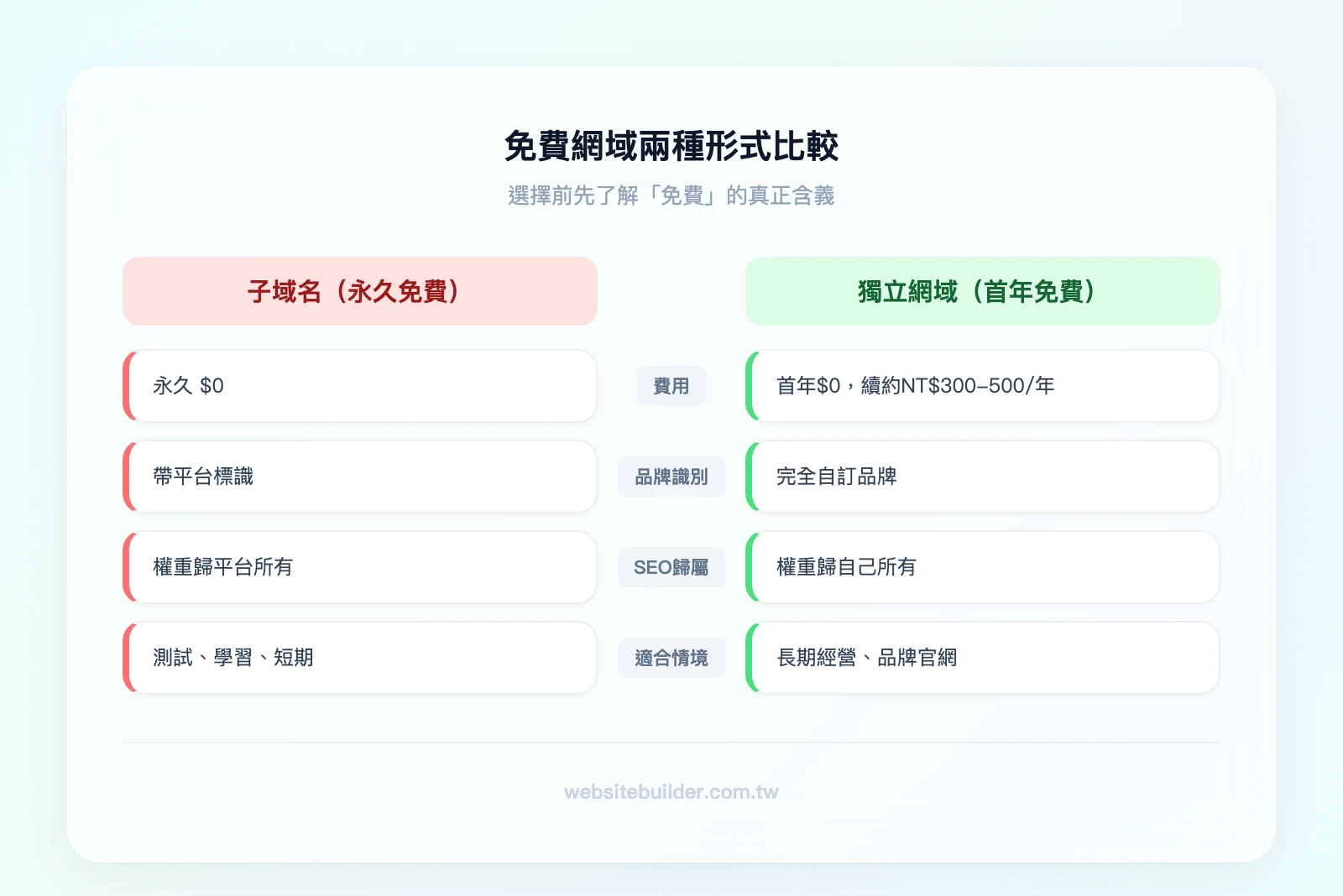 免費網域兩種形式比較——左欄「子域名（永久免費）」：$0永久、帶平台標識、SEO權重歸平台、適合測試；右欄「獨立網域（首年免費）」：首年$0後續NT$300-500/年、完全自訂品牌、SEO權重歸自己、適合長期經營