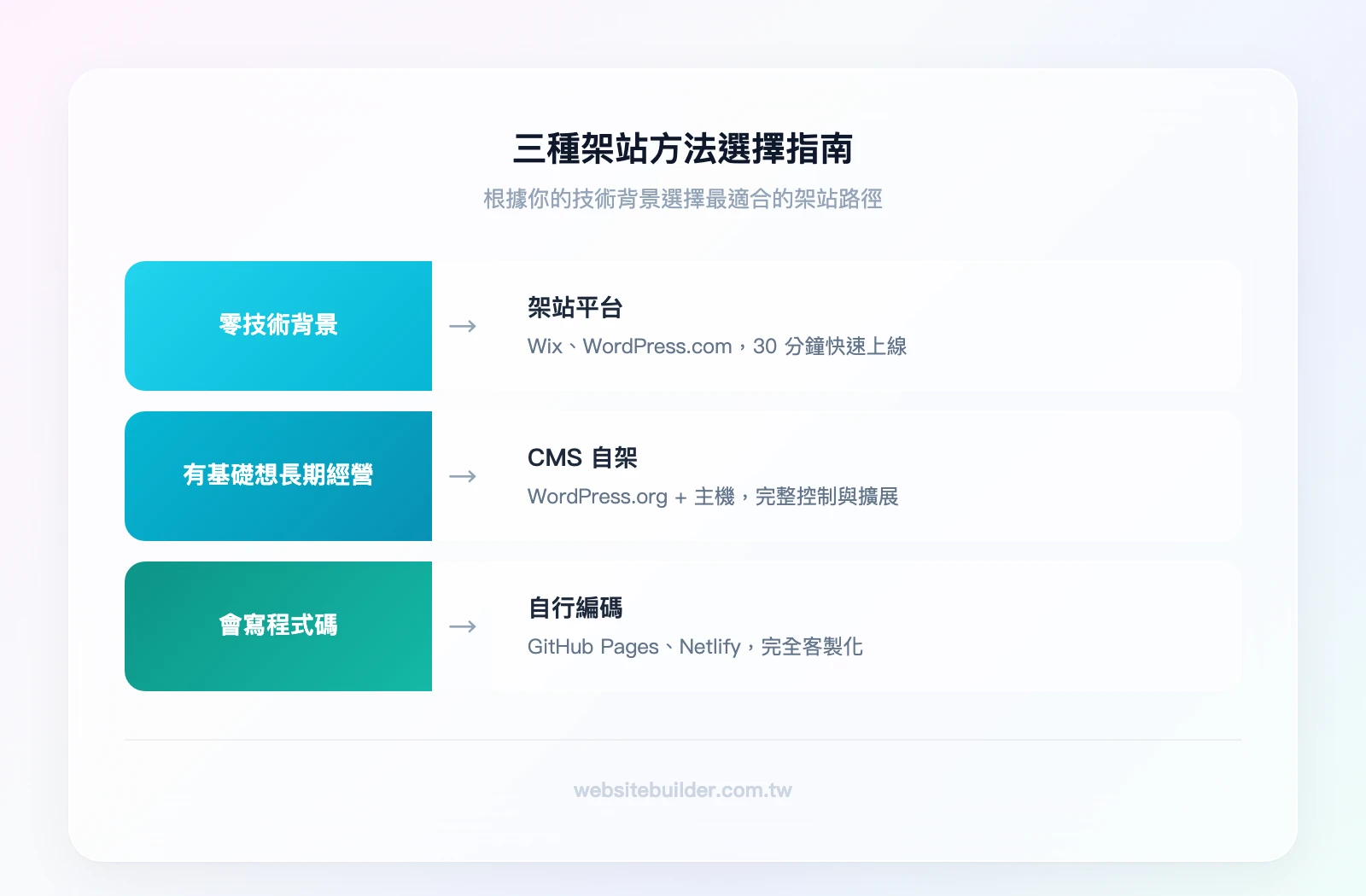 三種架站方法選擇指南：零技術背景→架站平台（Wix、WordPress.com）；有基礎想長期經營→CMS（WordPress.org + 主機）；會寫程式碼→自行編碼（GitHub Pages、Netlify）