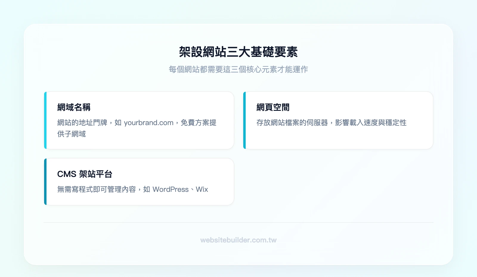 架設網站三大基礎要素：網域名稱（Domain）、網頁空間（Web Hosting）、內容管理系統（CMS）或架站平台