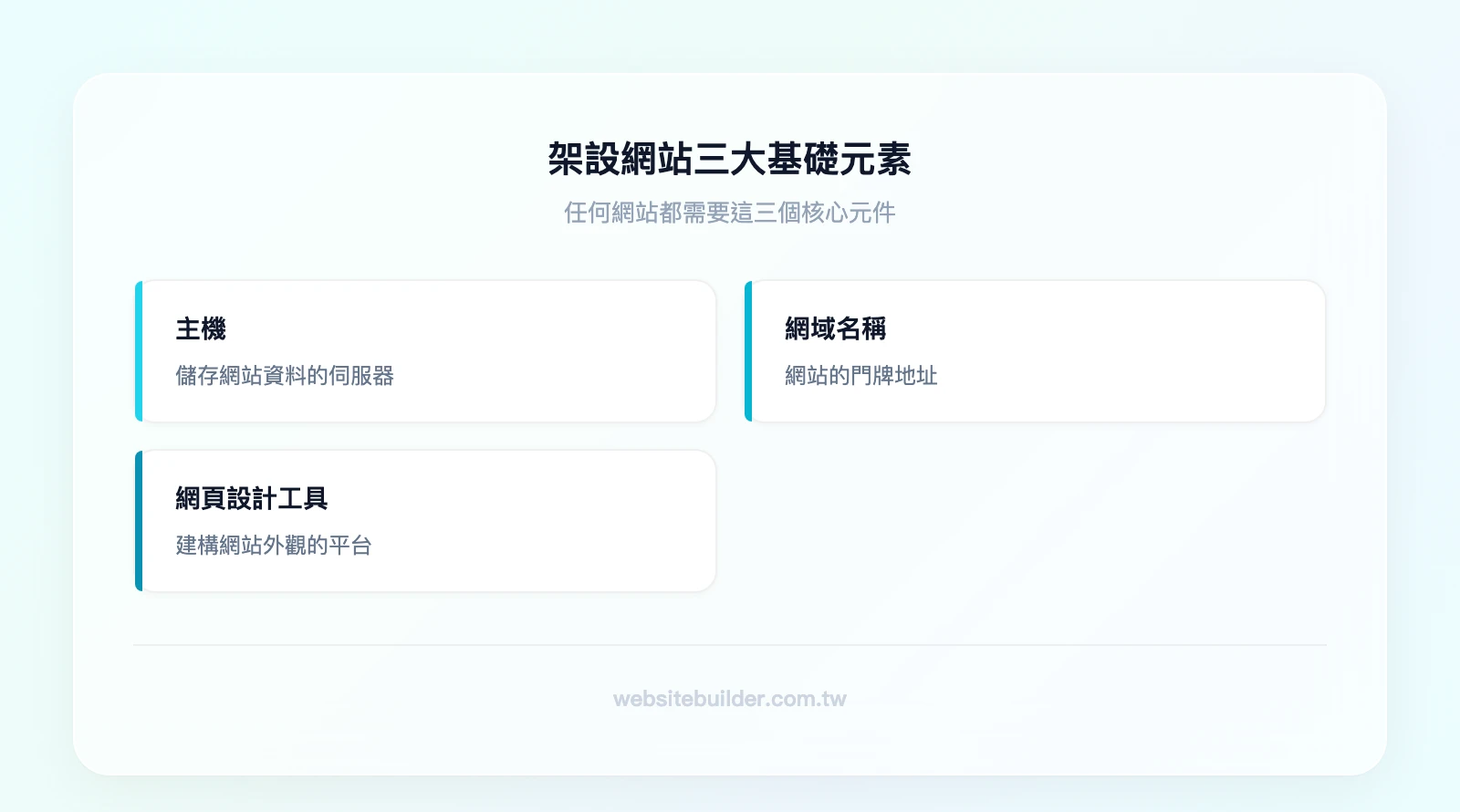 架設網站三大元素：主機（儲存網站資料的伺服器）、網域名稱（網站的門牌地址）、網頁設計工具（建構網站外觀的平台）