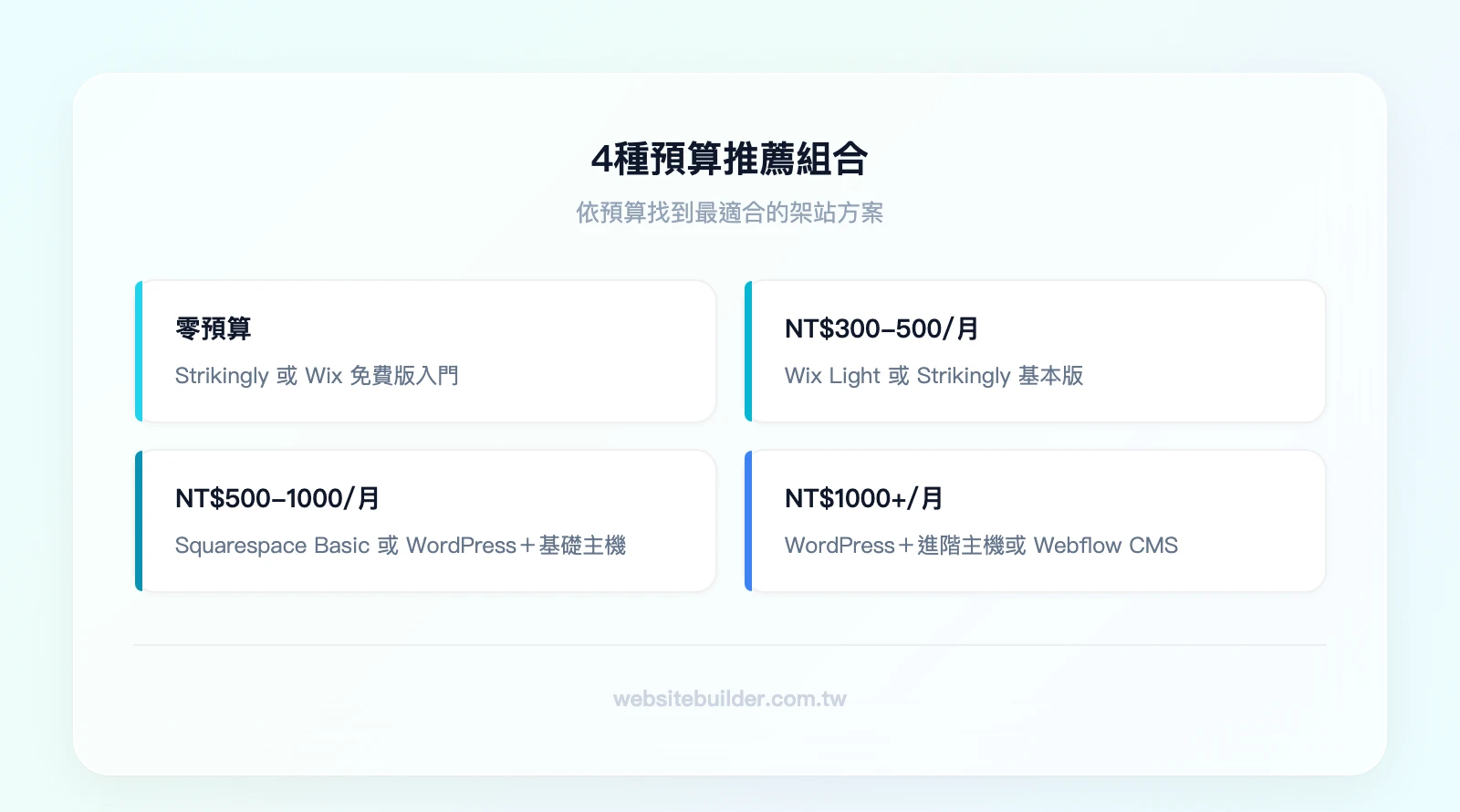 4種預算推薦組合：零預算（Strikingly免費版或Wix免費版）、NT$300-500/月（Wix Light或Strikingly基本版）、NT$500-1000/月（Squarespace Basic或WordPress+基礎主機）、NT$1