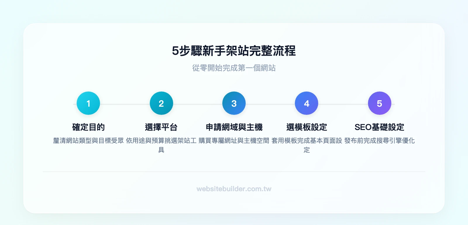 5步驟架站流程：確定網站目的與類型→選擇架站平台→申請網域與主機→選擇模板並完成基本設定→發布前SEO基礎設定