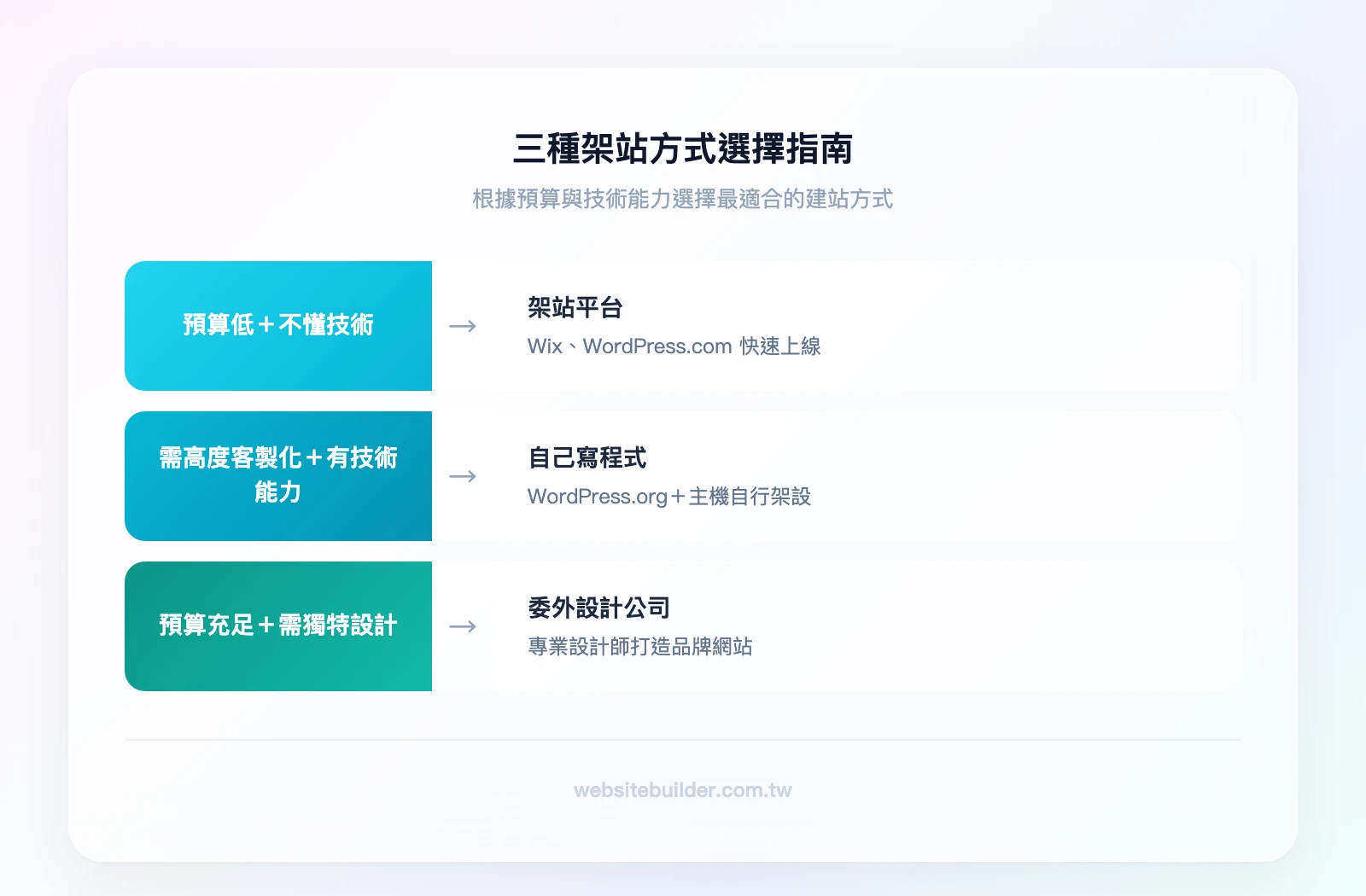 三種架站方式選擇指南：預算低+不懂技術→架站平台（Wix、WordPress.com）；需要高度客製化+有技術能力→自己寫程式（WordPress.org+主機）；預算充足+需要獨特設計→委外設計公司