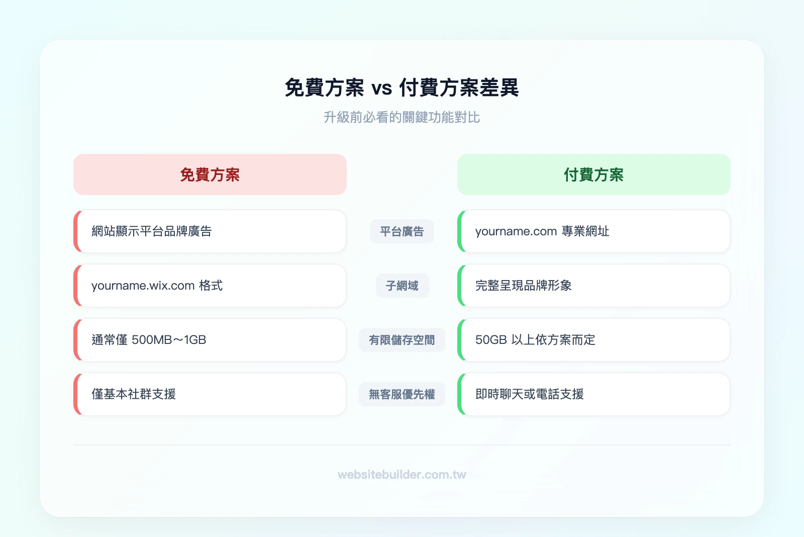 免費方案 vs 付費方案差異：免費方案有平台廣告、子網域、有限儲存空間、無客服優先權；付費方案有自訂網域、無廣告、更大儲存空間、優先客服
