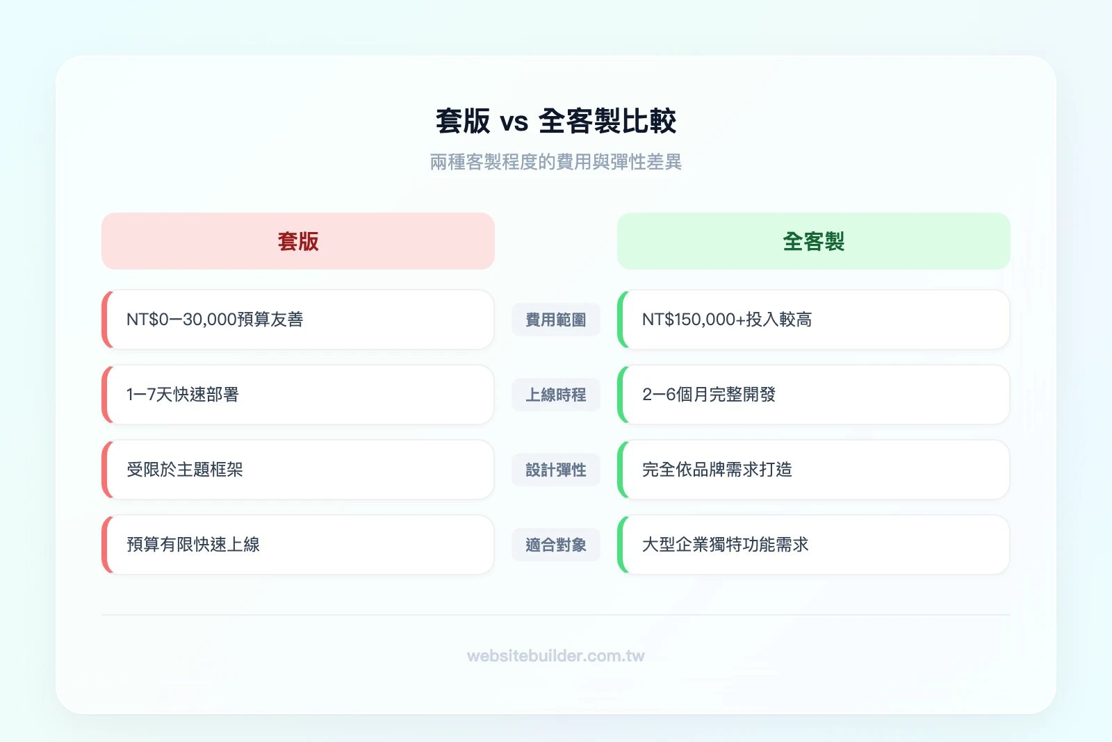 套版vs全客製比較：套版——費用低NT$0-30,000、上線快1-7天、彈性低；全客製——費用高NT$150,000+、上線慢2-6個月、彈性高