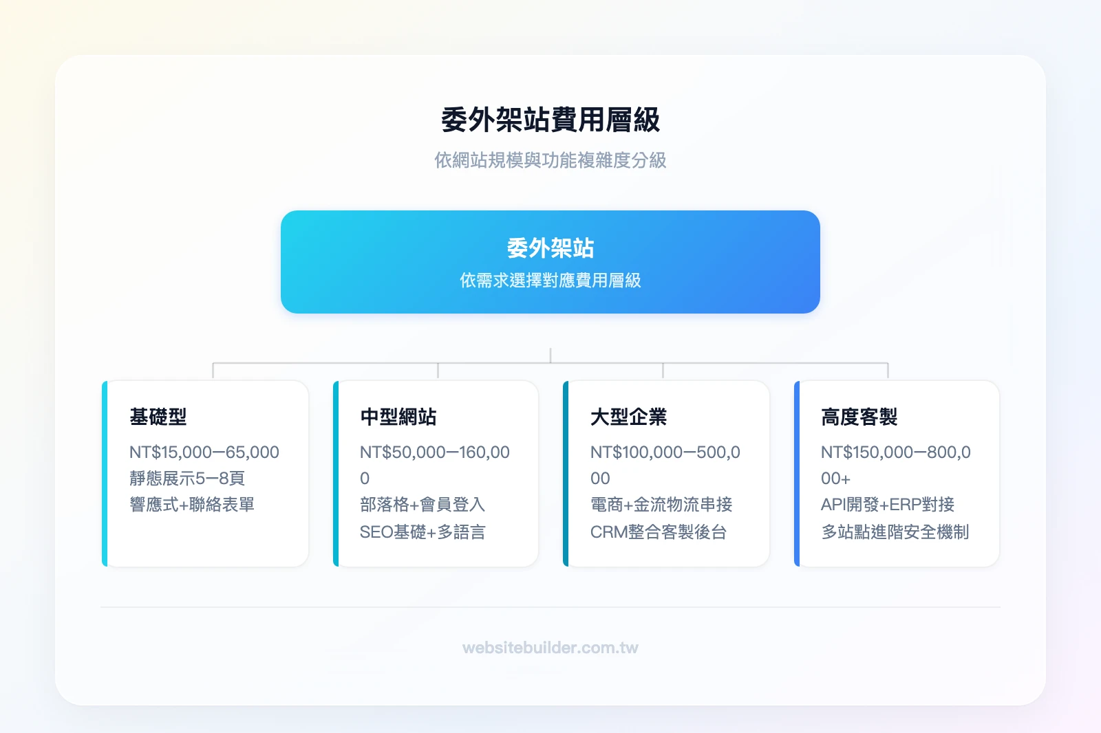 委外架站費用層級：基礎型NT$15,000-65,000（靜態展示）、中型NT$50,000-160,000（部落格+會員）、大型NT$100,000-500,000（電商+串接）、高度客製NT$150,000-800,000+（API+ERP）