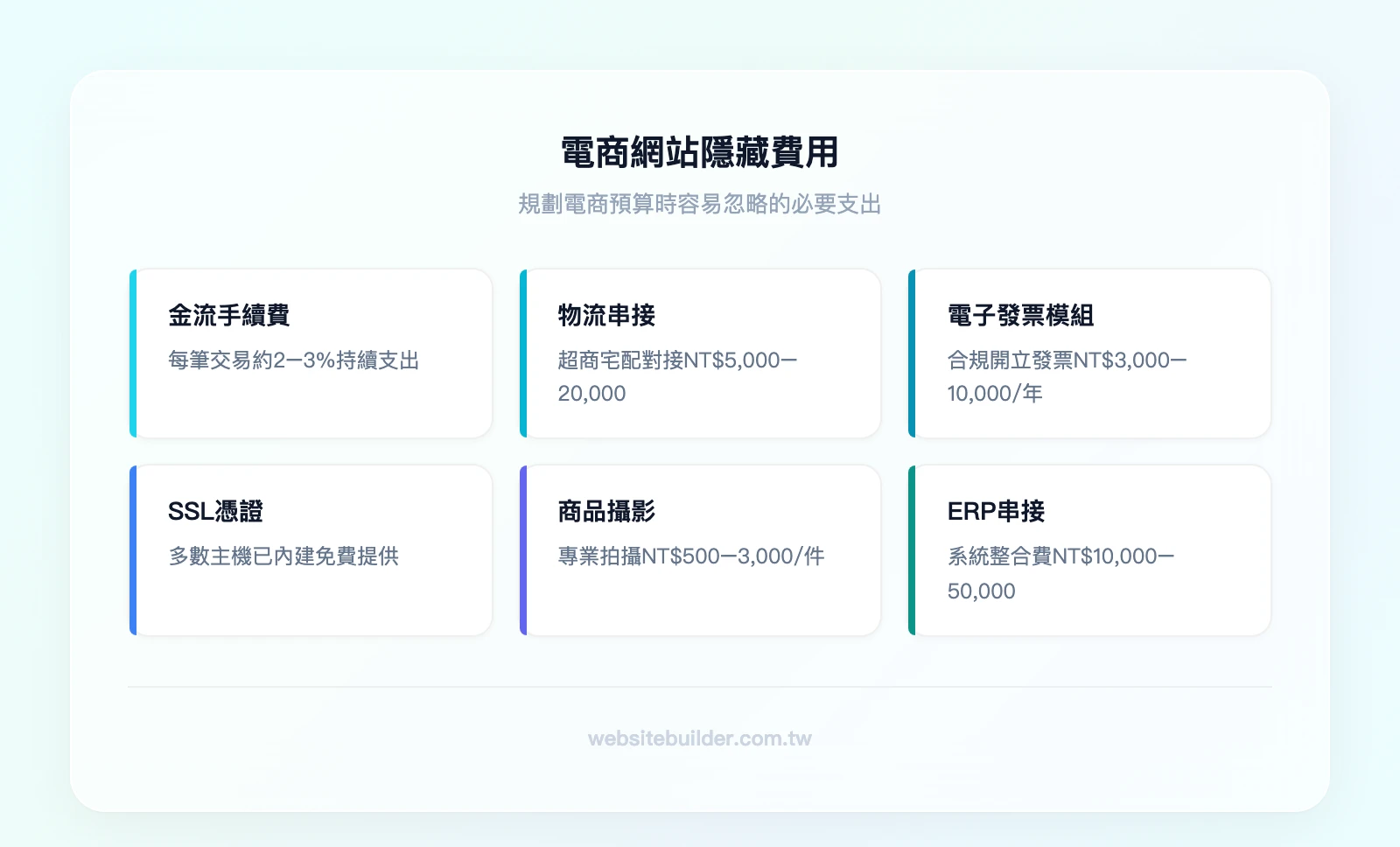 電商網站隱藏費用：金流手續費2-3%、物流串接NT$5,000-20,000、電子發票NT$3,000-10,000/年、SSL憑證（多數免費）、商品攝影NT$500-3,000/件、ERP串接NT$10,000-50,000